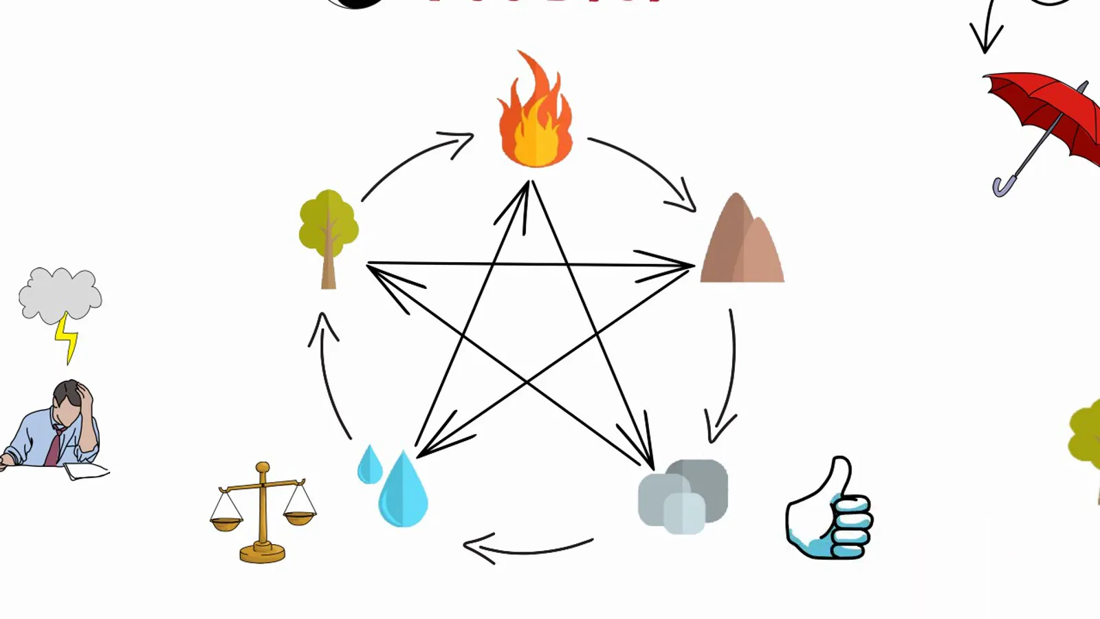 The completed wu xing whiteboard with the generating cycle, controlling star, scales of balance and a thumbs up showing all five elements in harmony