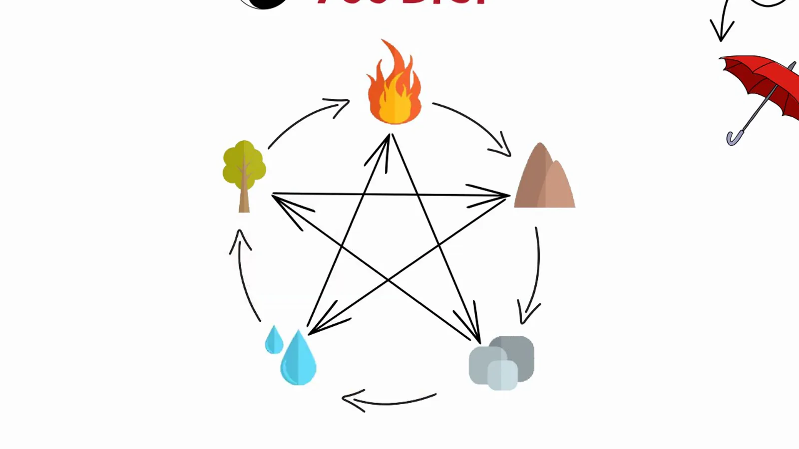 The controlling cycle of wu xing drawn as a five pointed star of arrows across the five element icons, the pattern that keeps wood, fire, earth, metal and water in balance