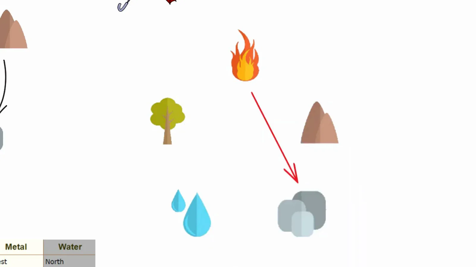 A red arrow shot from the fire flame to the metal ingots in the five element controlling cycle, showing fire controls metal while metal generates water and water controls fire