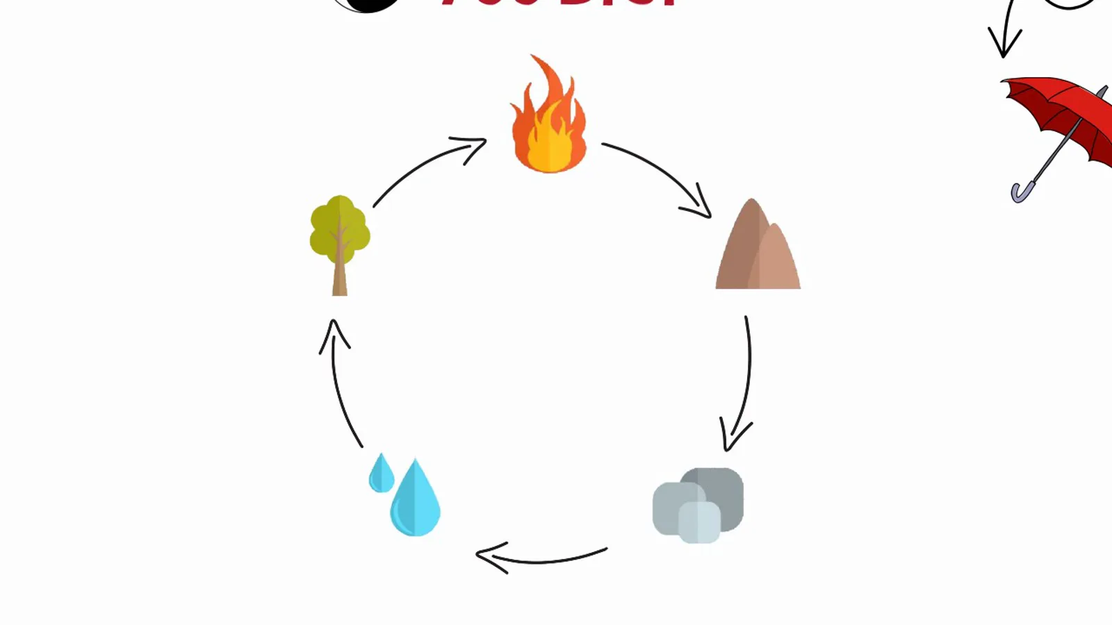 The generating cycle of Chinese five element theory drawn as a ring of arrows where wood feeds fire, fire makes earth, earth bears metal, metal carries water and water nourishes wood