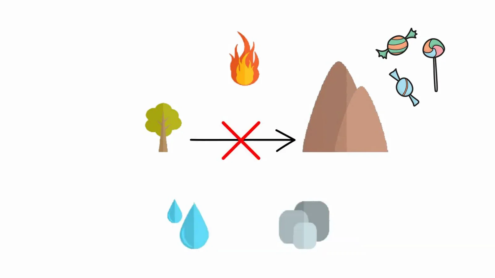 The insulting sequence of five element theory shown as a red cross blocking the arrow between the wood tree and the earth mountain when dampness impairs wood