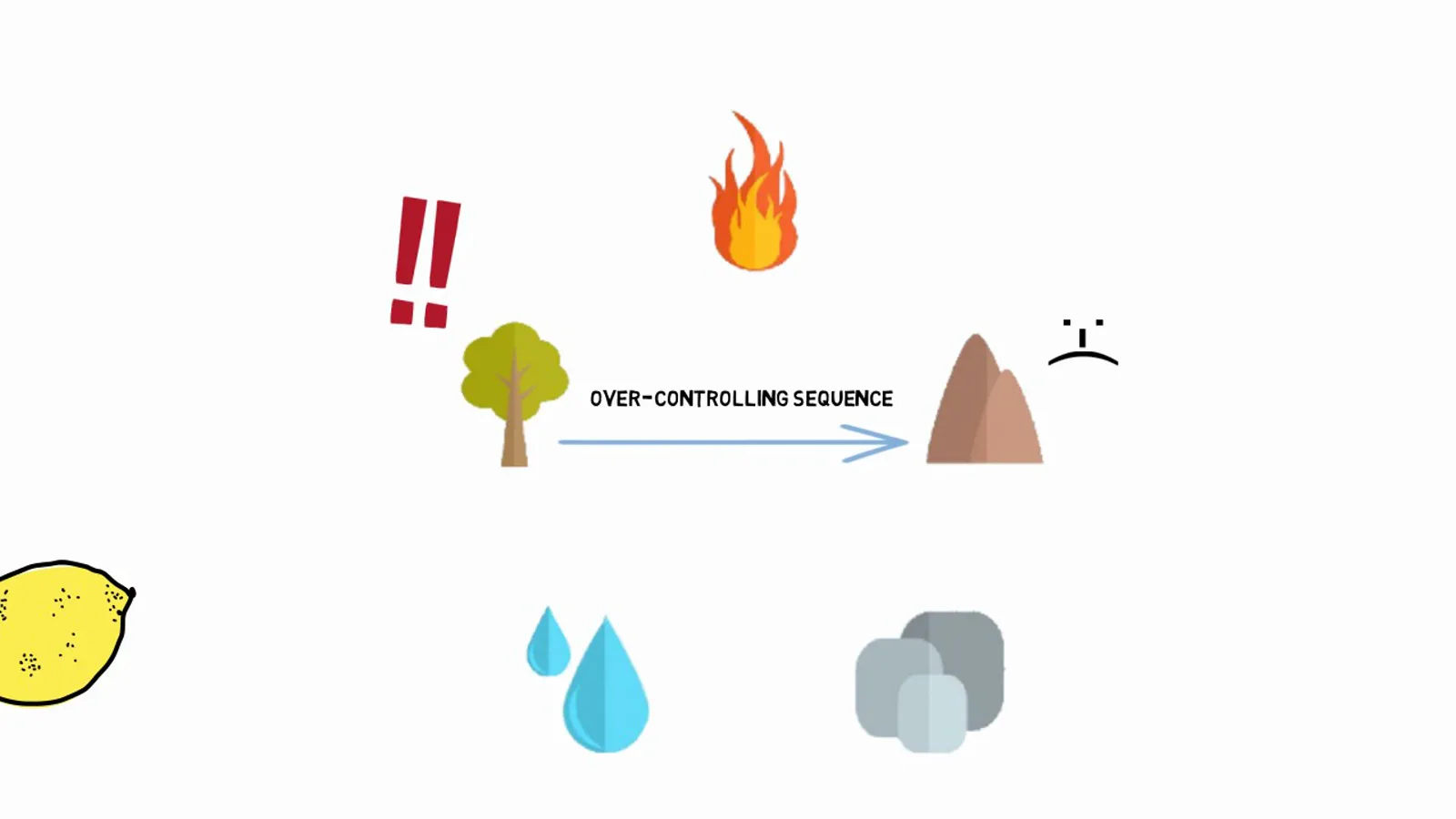 A whiteboard diagram of the over controlling sequence in Chinese medicine where excess wood harms the earth element, marked with red exclamation points and a worried mountain