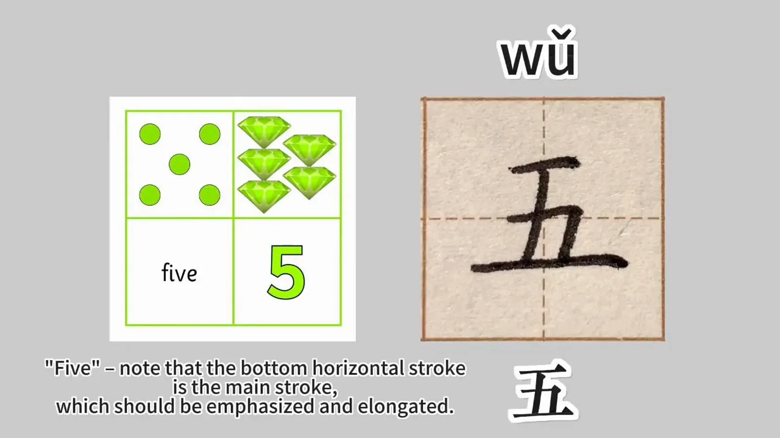 Character wu meaning five whose bottom horizontal stroke is the main stroke and should be written last and elongated, next to a number 5 flashcard