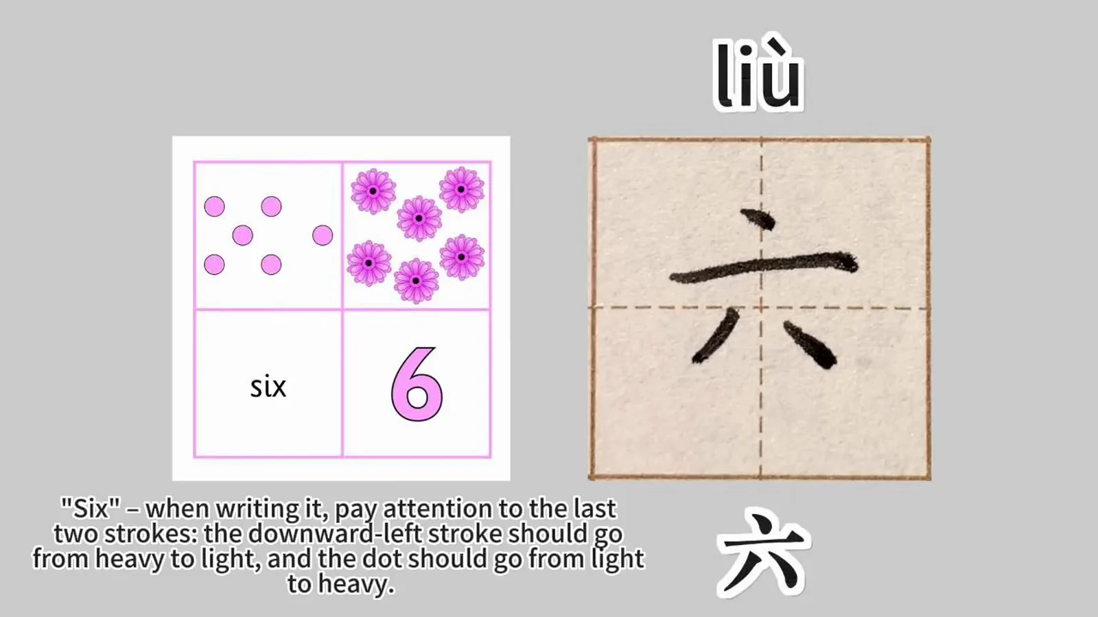 Character liu meaning six whose downward-left stroke goes from heavy to light and whose dot goes from light to heavy, explained beside a number 6 flashcard