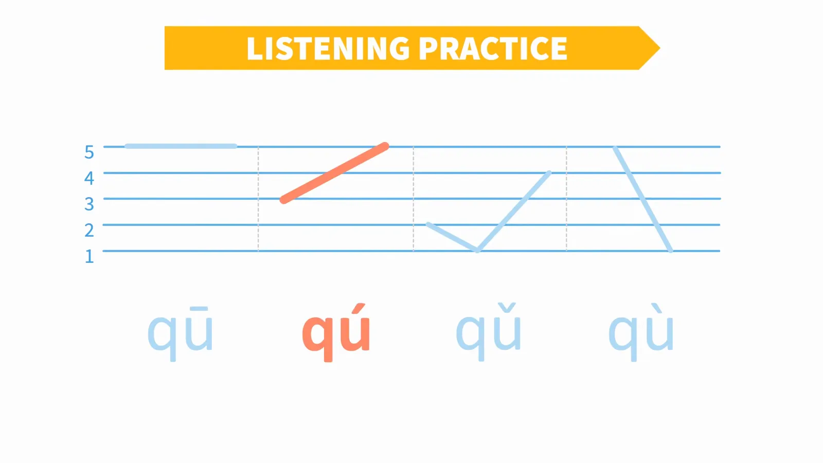 A sharp high-to-low fourth-tone contour labeled fifty-one dropping quickly from the top of the pitch scale during a falling syllable demonstration A sharp high-to-low fourth-tone contour labeled fifty-one dropping quickly from the top of the pitch scale during a falling syllable demonstration