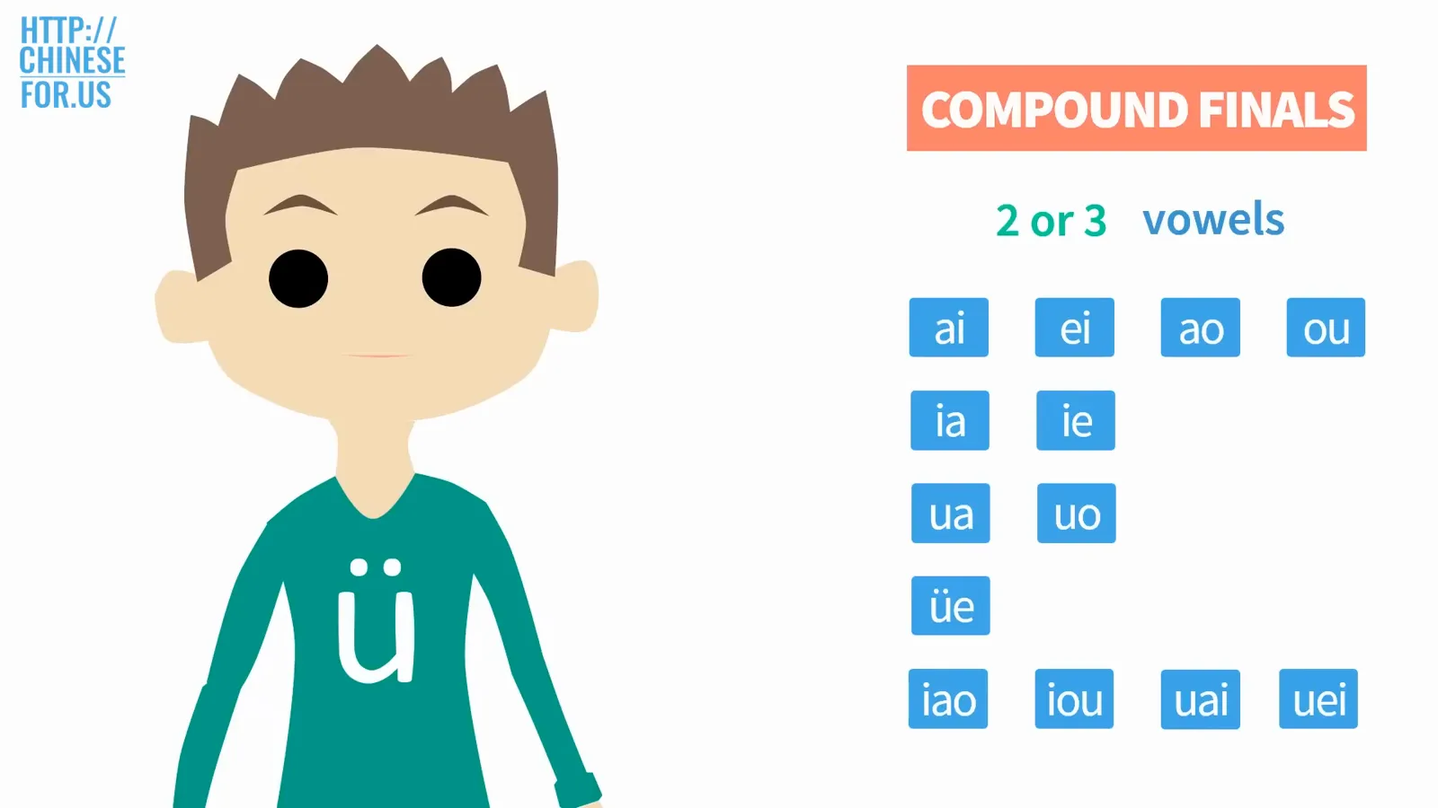 Chart of the 13 compound pinyin finals from ai ei ao ou through iao iou uai uei labeled as finals made of two or three vowels