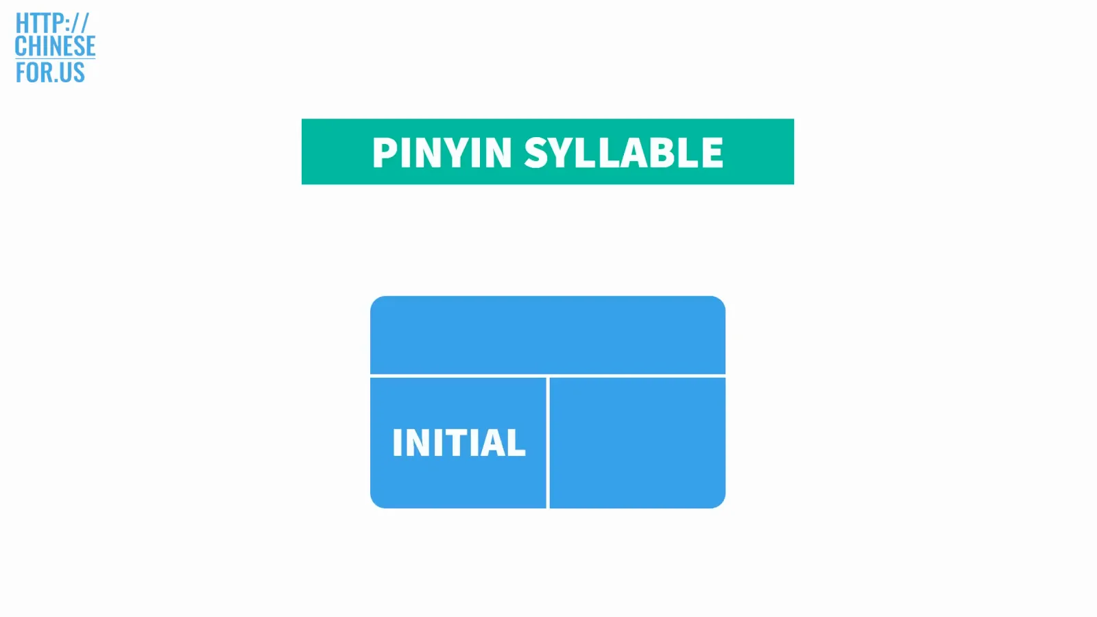 Diagram of a pinyin syllable divided into an initial block, a final block, and the tone that rides on top of the whole syllable