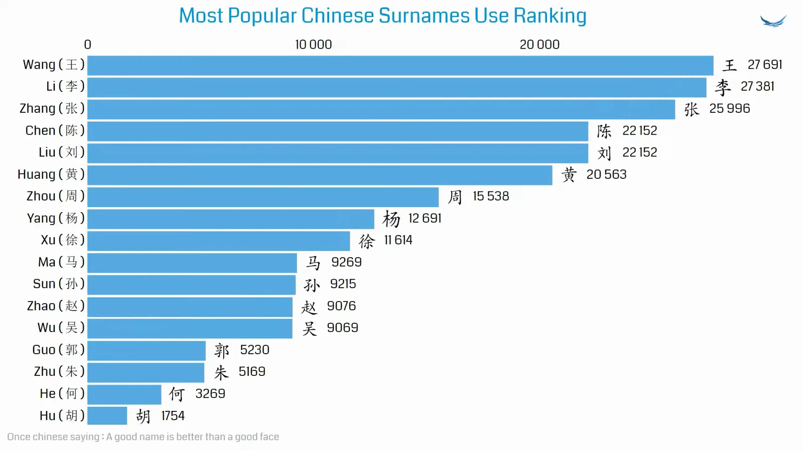 Animated bar chart of China's 100 most used surnames with Wang, Li and Zhang far ahead of the rest
